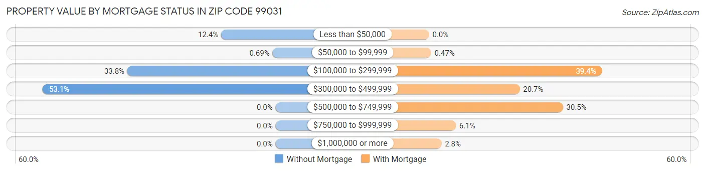 Property Value by Mortgage Status in Zip Code 99031
