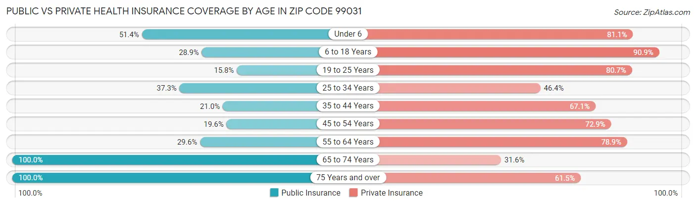 Public vs Private Health Insurance Coverage by Age in Zip Code 99031