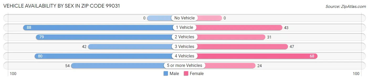 Vehicle Availability by Sex in Zip Code 99031
