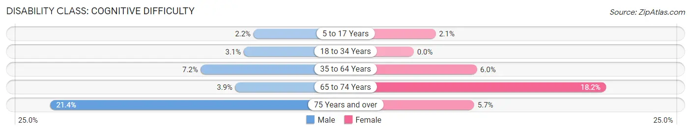 Disability in Zip Code 99032: <span>Cognitive Difficulty</span>