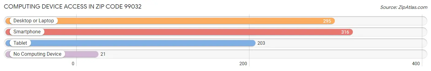 Computing Device Access in Zip Code 99032