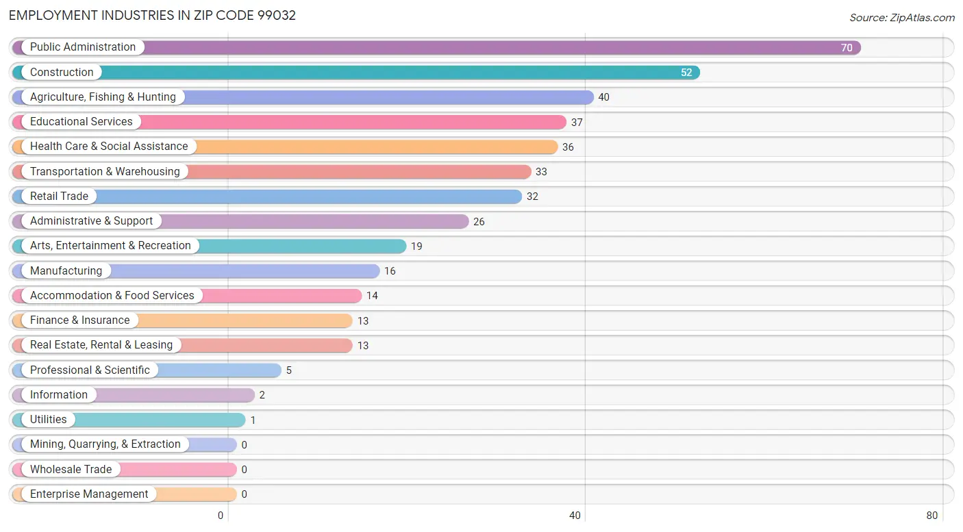 Employment Industries in Zip Code 99032