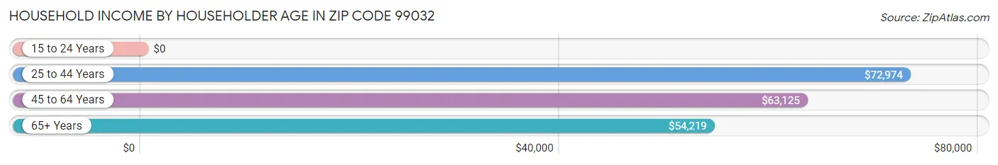 Household Income by Householder Age in Zip Code 99032