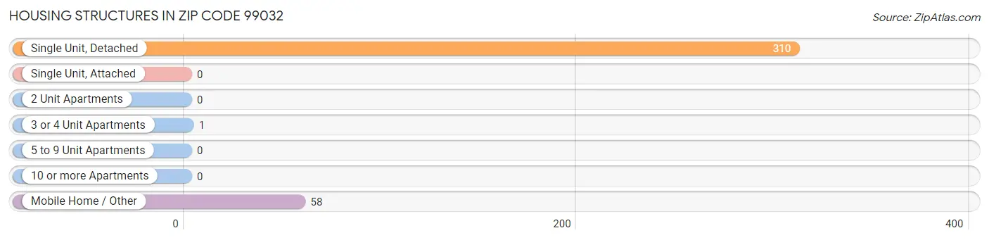 Housing Structures in Zip Code 99032