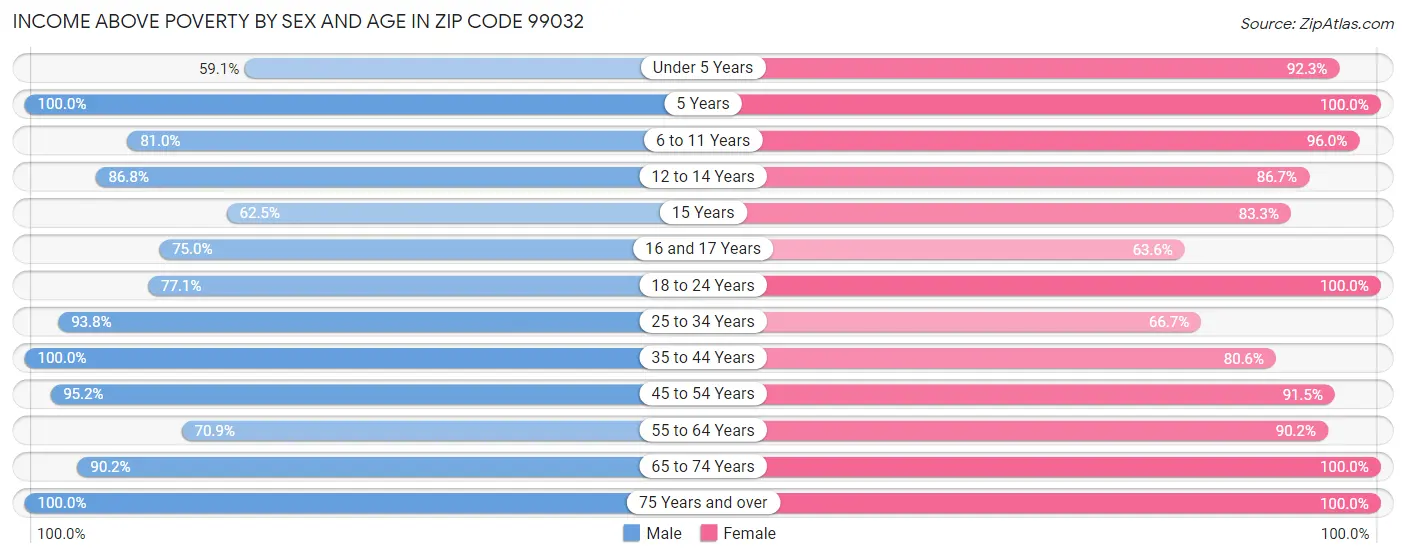 Income Above Poverty by Sex and Age in Zip Code 99032