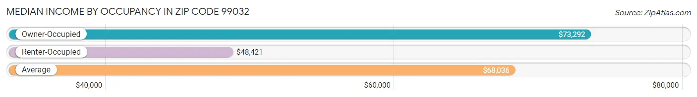 Median Income by Occupancy in Zip Code 99032