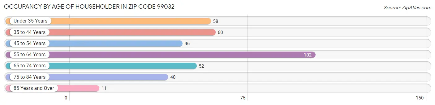 Occupancy by Age of Householder in Zip Code 99032