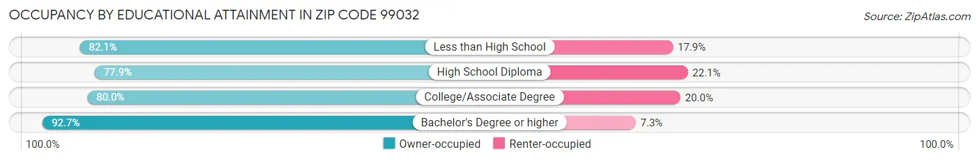 Occupancy by Educational Attainment in Zip Code 99032