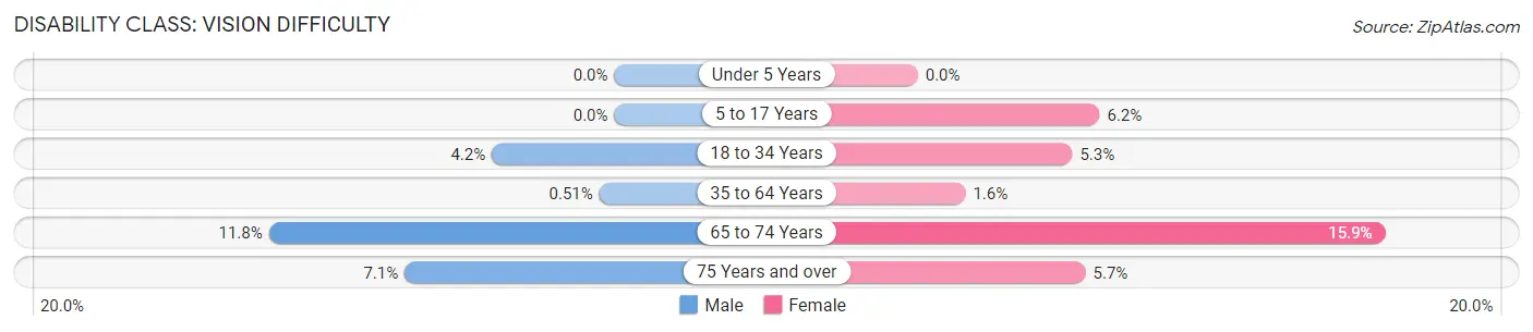 Disability in Zip Code 99032: <span>Vision Difficulty</span>