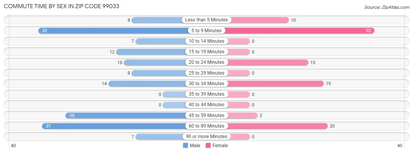 Commute Time by Sex in Zip Code 99033