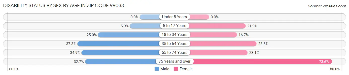 Disability Status by Sex by Age in Zip Code 99033