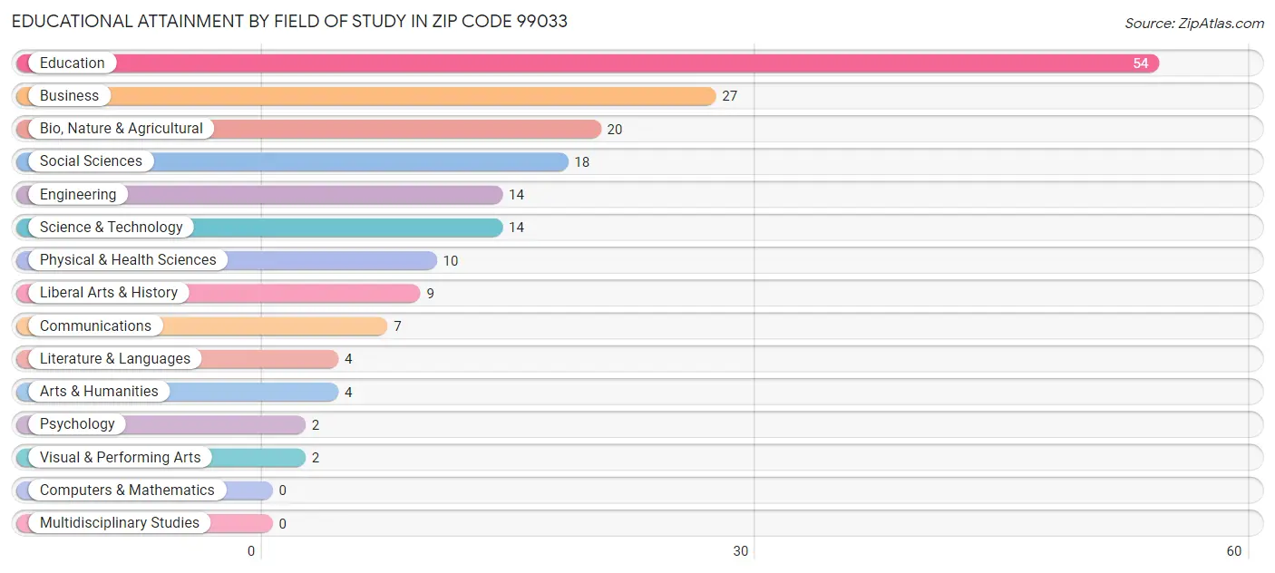 Educational Attainment by Field of Study in Zip Code 99033