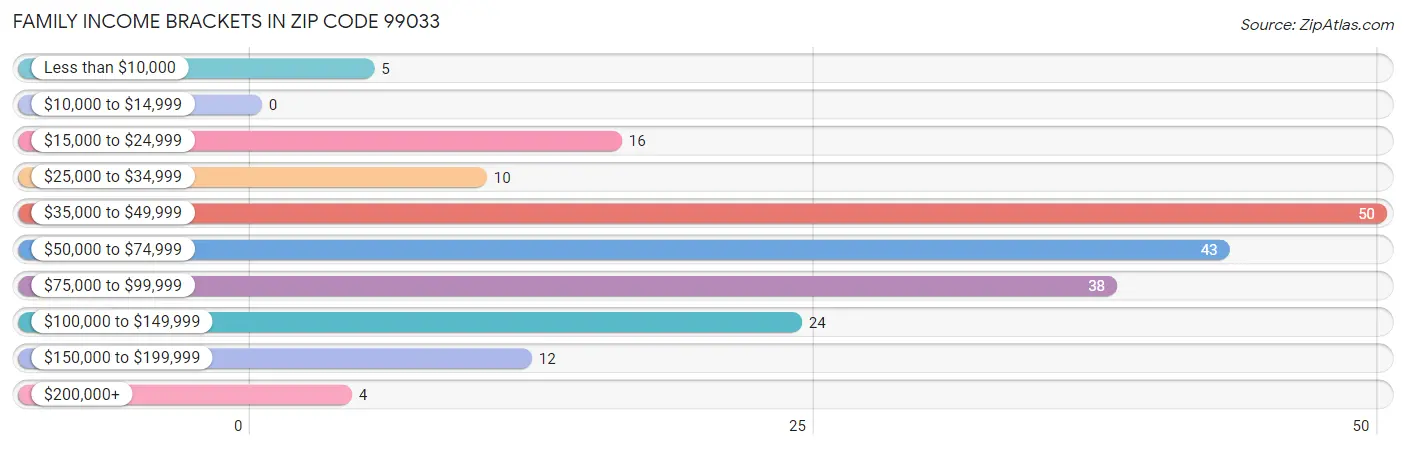 Family Income Brackets in Zip Code 99033