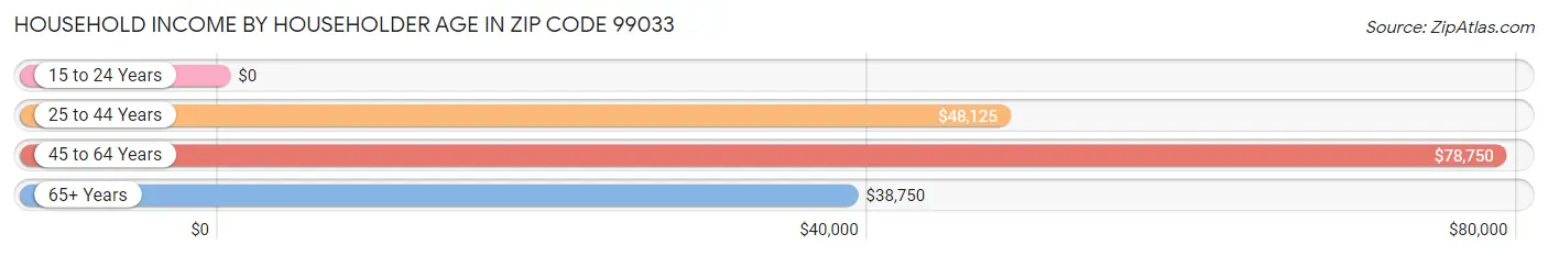 Household Income by Householder Age in Zip Code 99033