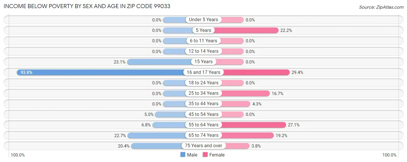 Income Below Poverty by Sex and Age in Zip Code 99033