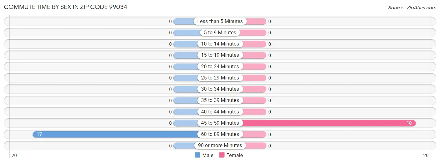 Commute Time by Sex in Zip Code 99034