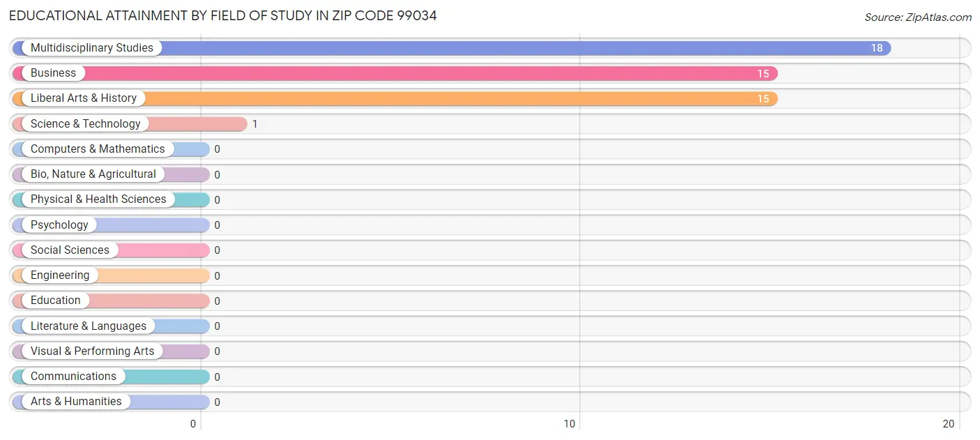 Educational Attainment by Field of Study in Zip Code 99034