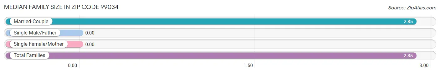 Median Family Size in Zip Code 99034