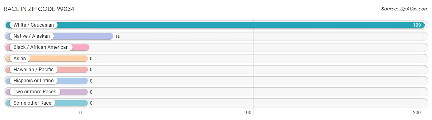Race in Zip Code 99034