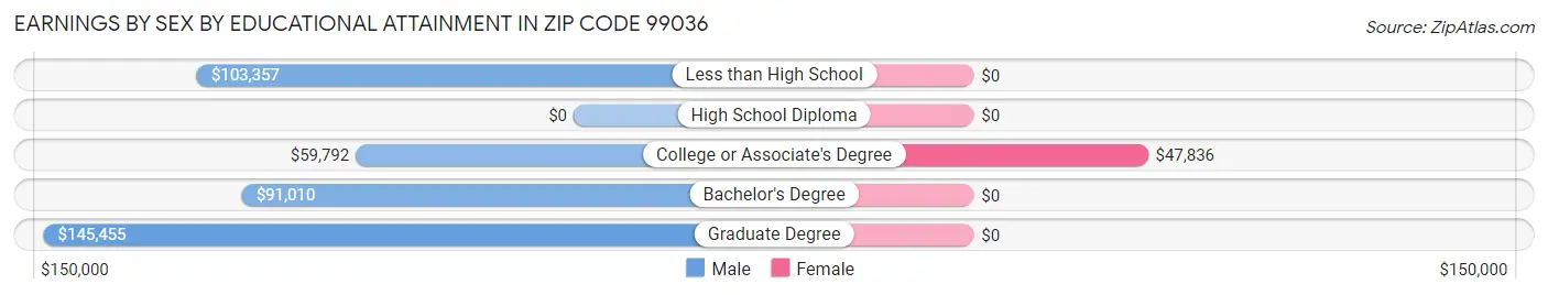 Earnings by Sex by Educational Attainment in Zip Code 99036