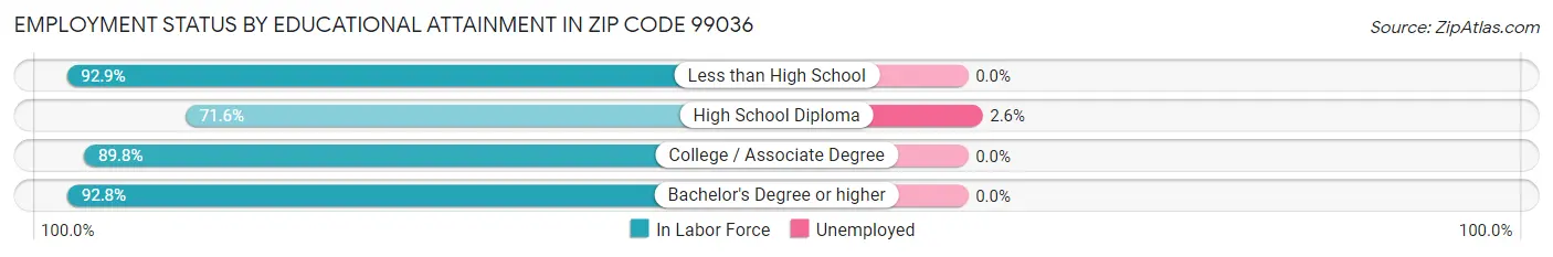 Employment Status by Educational Attainment in Zip Code 99036