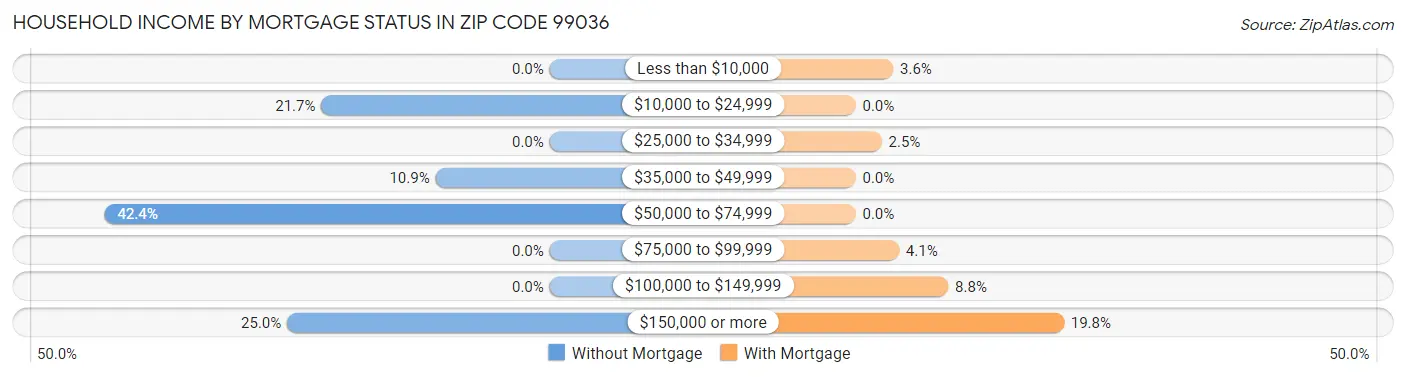 Household Income by Mortgage Status in Zip Code 99036