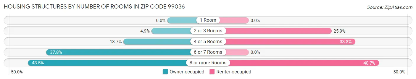 Housing Structures by Number of Rooms in Zip Code 99036