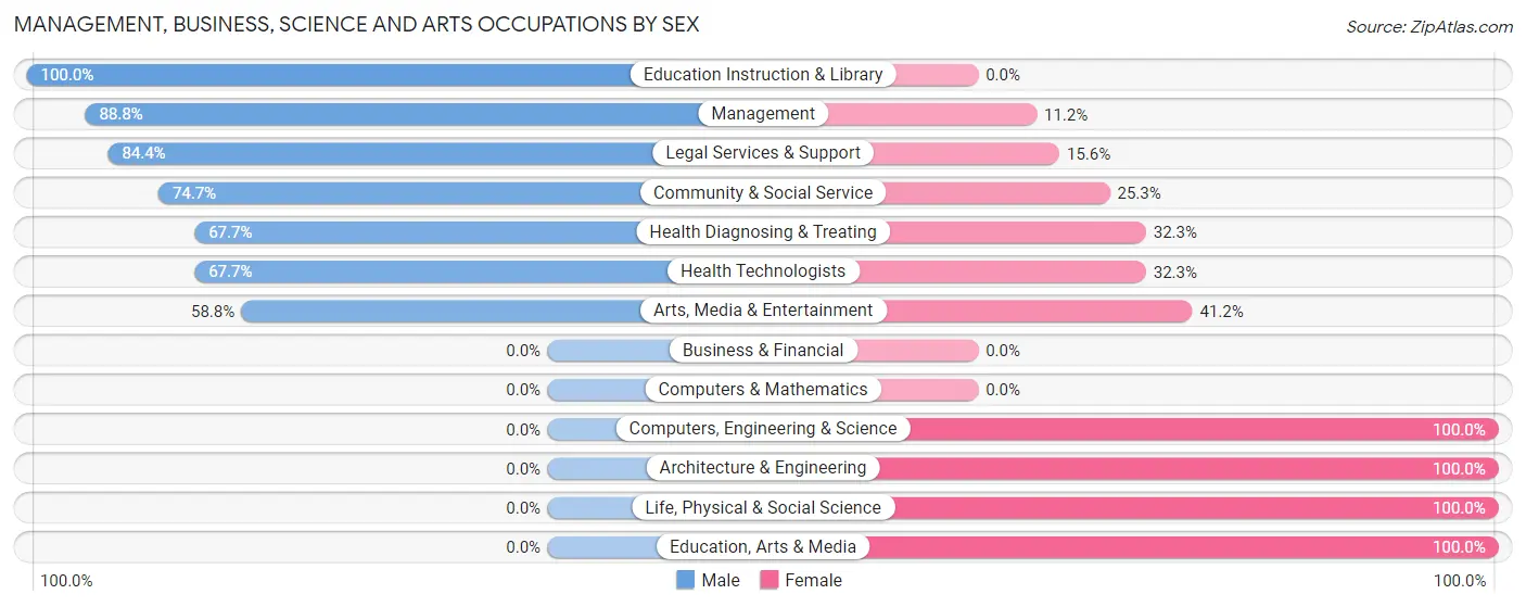 Management, Business, Science and Arts Occupations by Sex in Zip Code 99036
