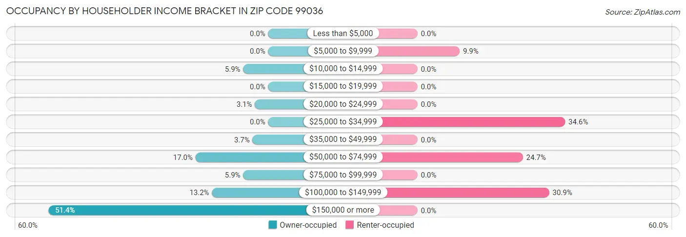 Occupancy by Householder Income Bracket in Zip Code 99036