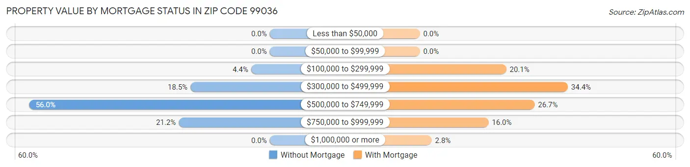 Property Value by Mortgage Status in Zip Code 99036