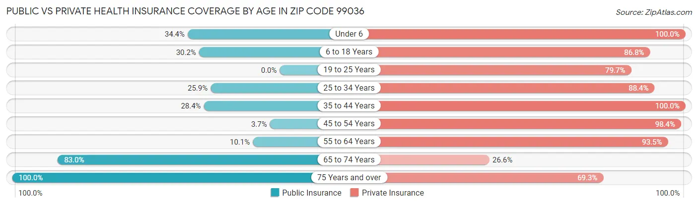 Public vs Private Health Insurance Coverage by Age in Zip Code 99036