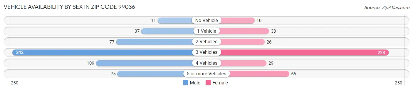 Vehicle Availability by Sex in Zip Code 99036