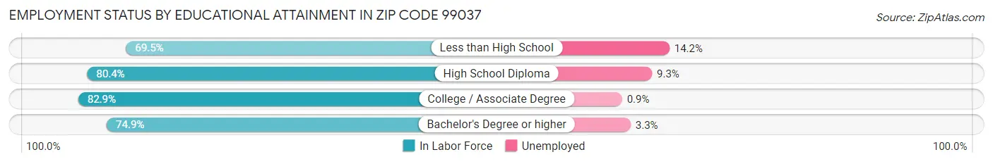 Employment Status by Educational Attainment in Zip Code 99037