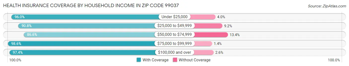 Health Insurance Coverage by Household Income in Zip Code 99037