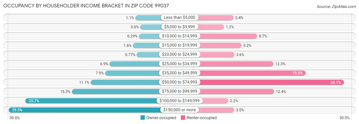 Occupancy by Householder Income Bracket in Zip Code 99037