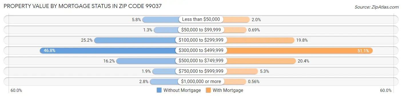 Property Value by Mortgage Status in Zip Code 99037