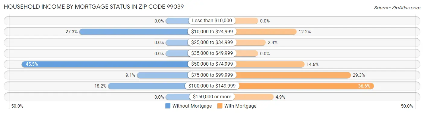 Household Income by Mortgage Status in Zip Code 99039