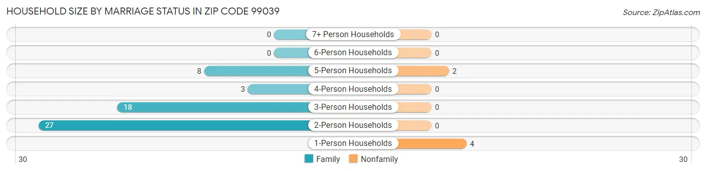 Household Size by Marriage Status in Zip Code 99039