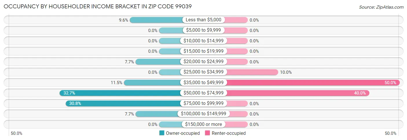 Occupancy by Householder Income Bracket in Zip Code 99039