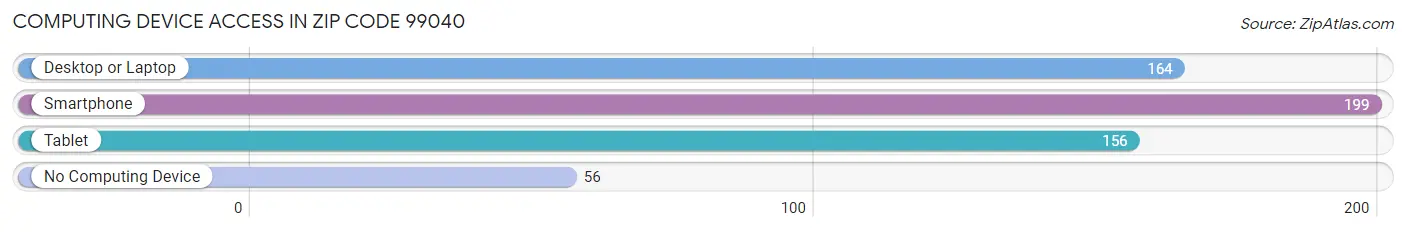 Computing Device Access in Zip Code 99040