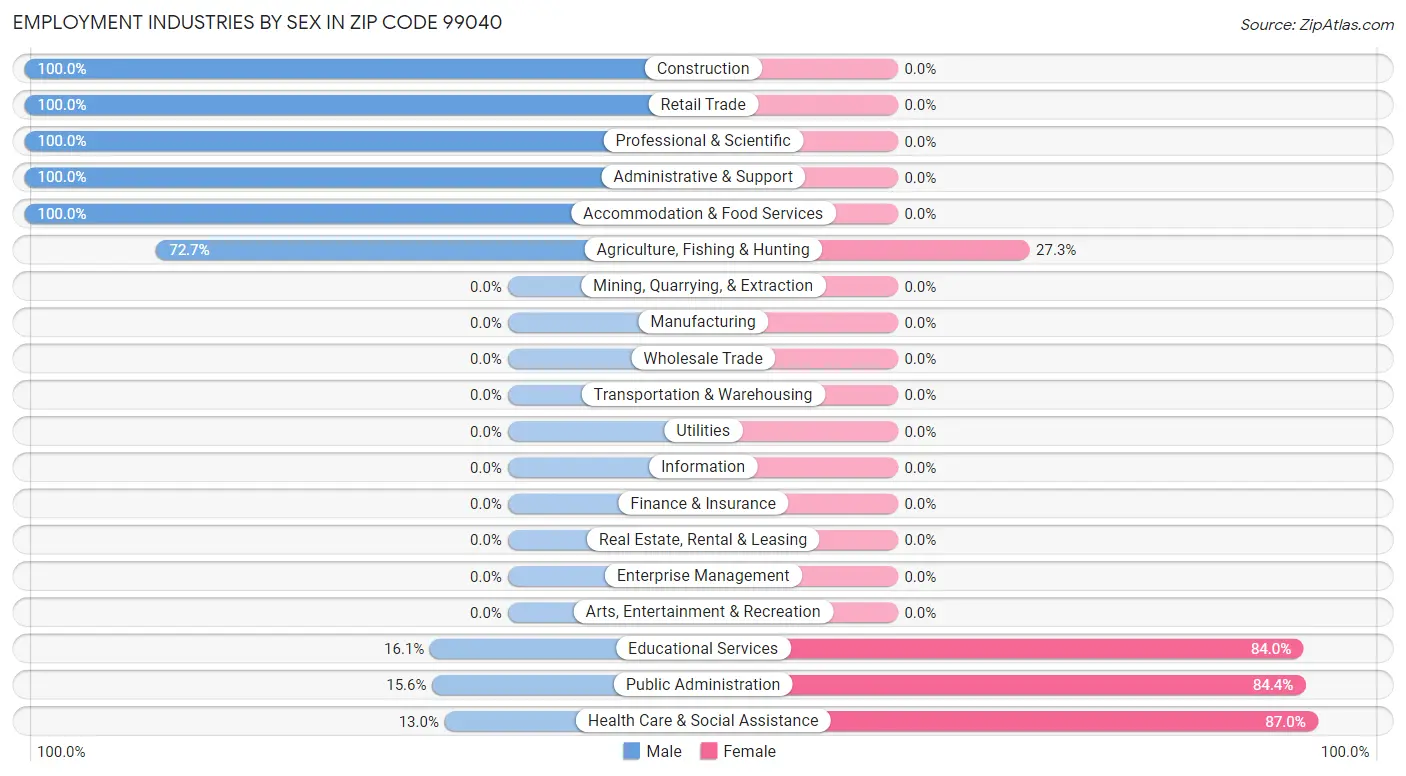 Employment Industries by Sex in Zip Code 99040