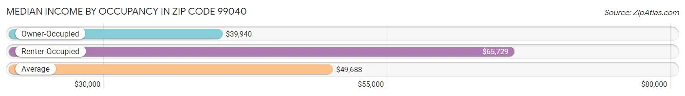 Median Income by Occupancy in Zip Code 99040