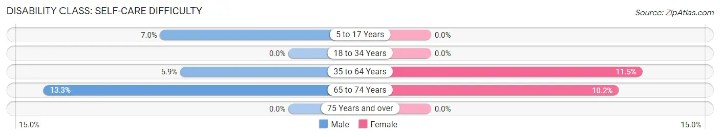 Disability in Zip Code 99040: <span>Self-Care Difficulty</span>