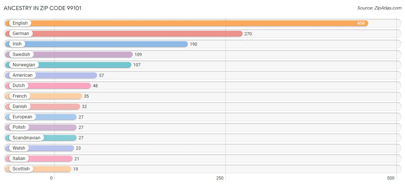 Ancestry in Zip Code 99101