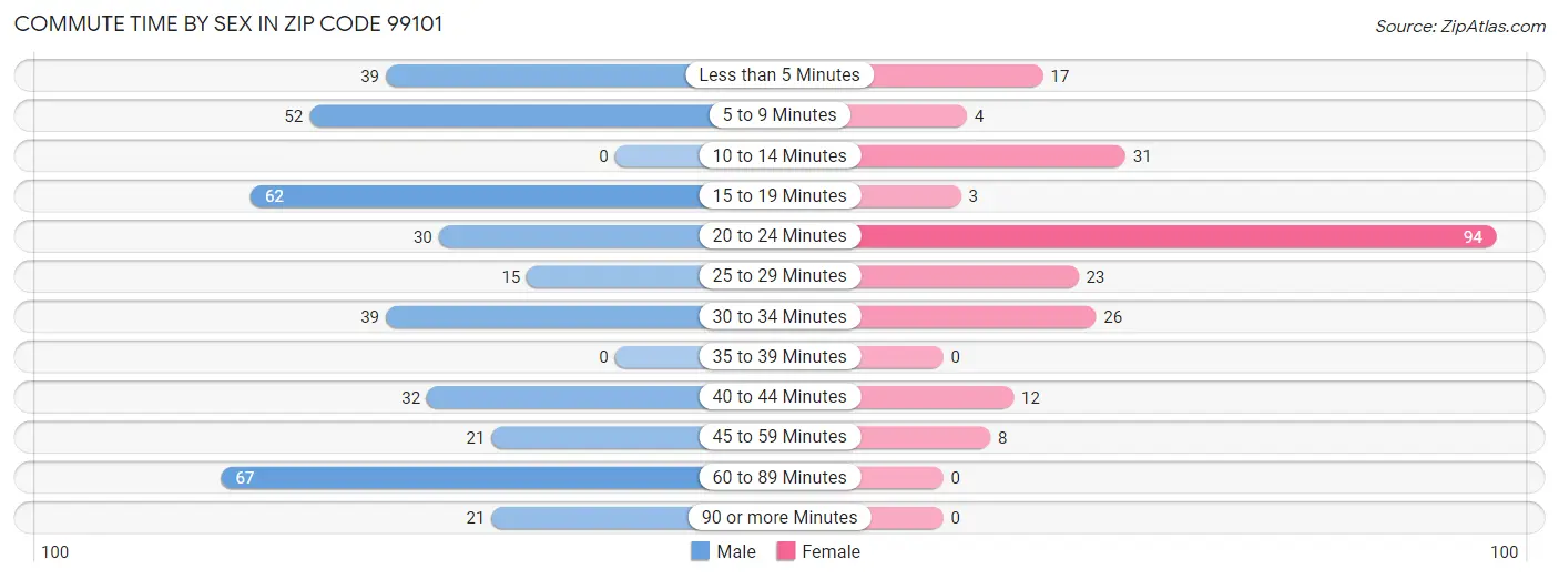 Commute Time by Sex in Zip Code 99101