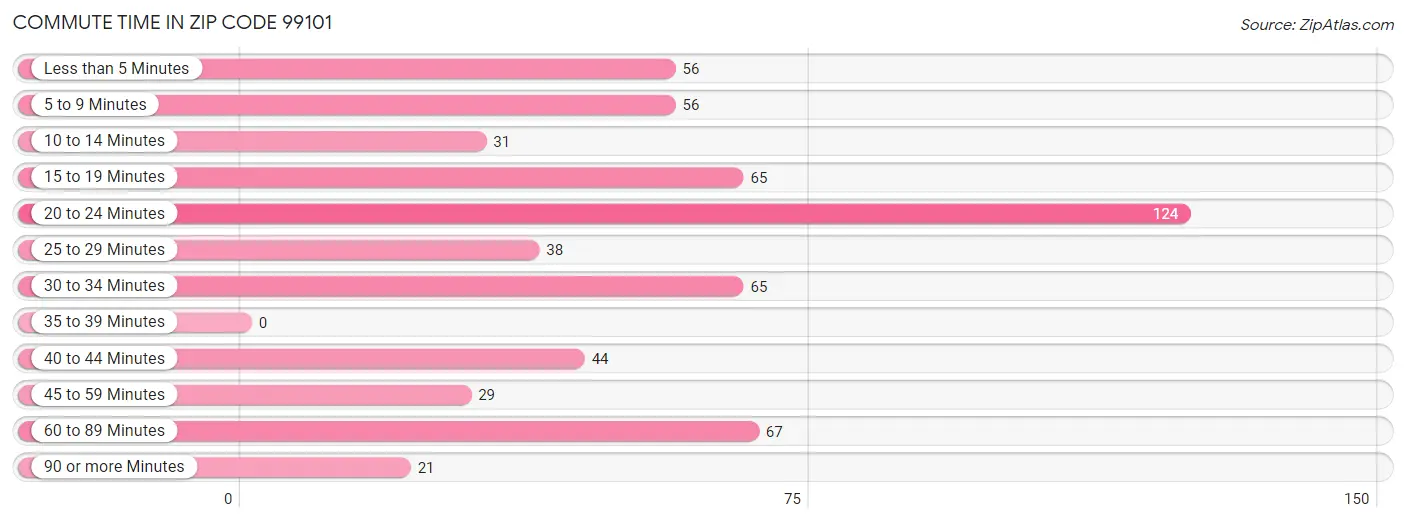 Commute Time in Zip Code 99101