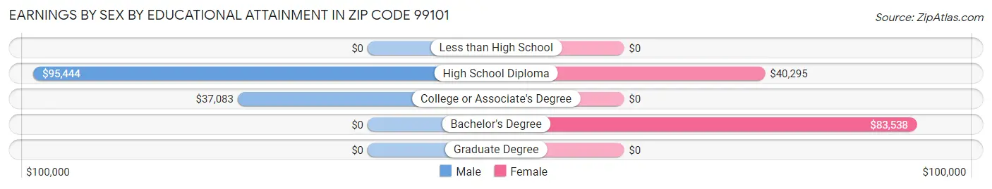 Earnings by Sex by Educational Attainment in Zip Code 99101