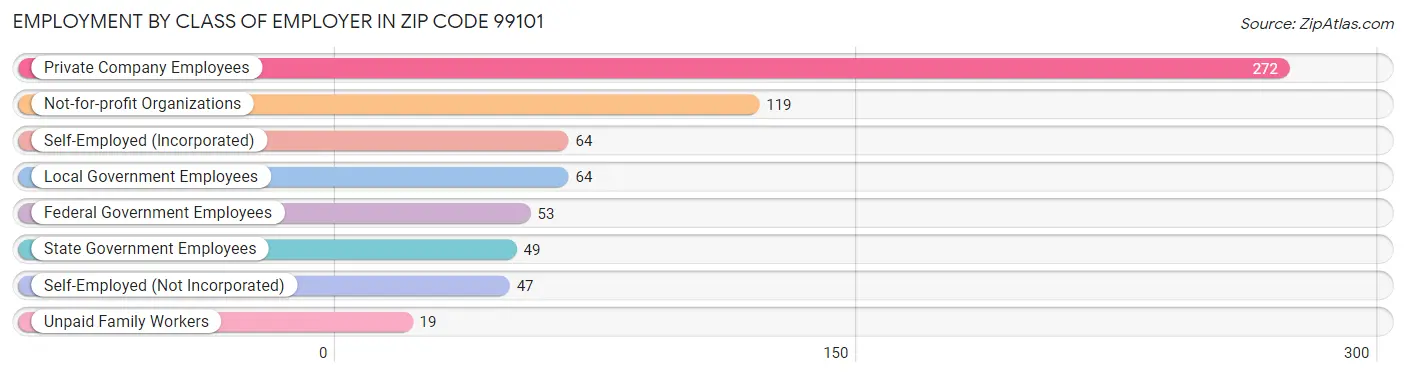 Employment by Class of Employer in Zip Code 99101