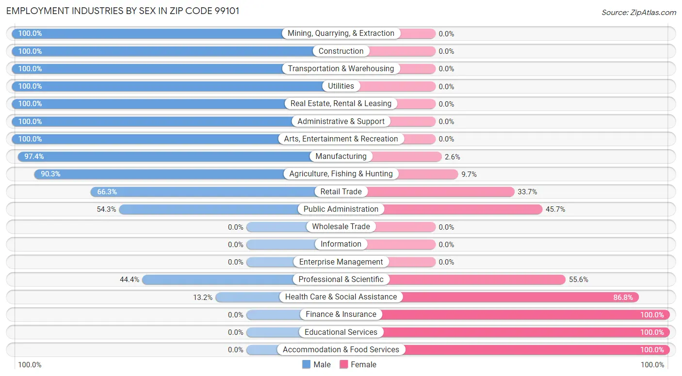 Employment Industries by Sex in Zip Code 99101