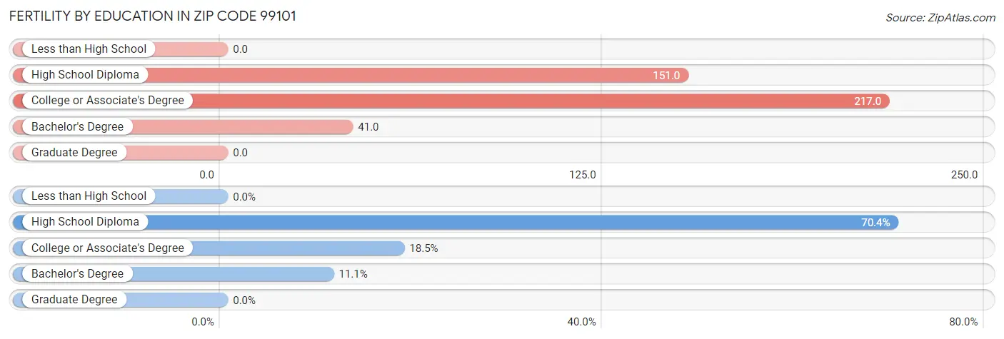 Female Fertility by Education Attainment in Zip Code 99101